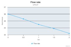 Marco UP12-P PEEK Gear pump 9.5 gpm - 36 l/min (24 Volt) 3