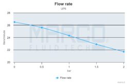 Marco UP6 Bronze gear pump 6.9 gpm - 26 l/min (24 Volt) 11