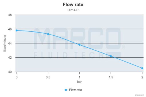 PWM-Ready Marco UP14-P PEEK Gear pump 12.2 gpm - 46 l/min (24 Volt) - Image 4