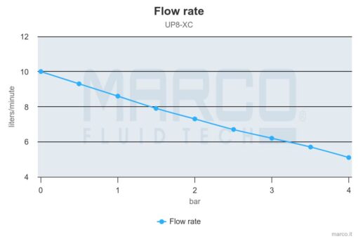 Marco UP8-XC Heavy duty gear pump 2.6 gpm - 10 l/min, AISI 316 (12 Volt) 2