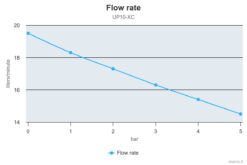 PWM-Ready Marco UP10-XC Heavy duty pump 4.8 gpm - 18 l/min - AISI 316 L (12 Volt) 4