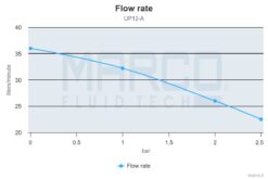 Marco UP12/A Water pressure system with pressure switch 9.5 gpm - 36 l/min (24 Volt) 6