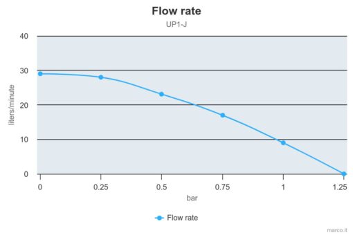 Marco UP1-J Pump, rubber impeller 7.4 gpm - 28 l/min (12 Volt) 2