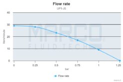 Marco UP1-JS Impeller pump 7.4 gpm - 28 l/min with integrated on/off switch (24 Volt) 6