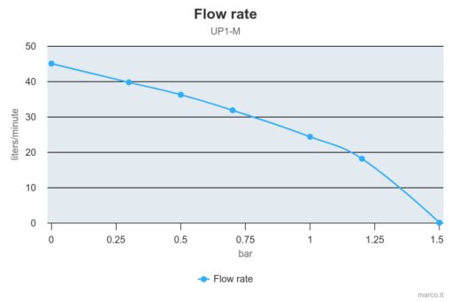 Marco UP1-M Pump, rubber impeller 11 gpm - 45 l/min (24 Volt) 2
