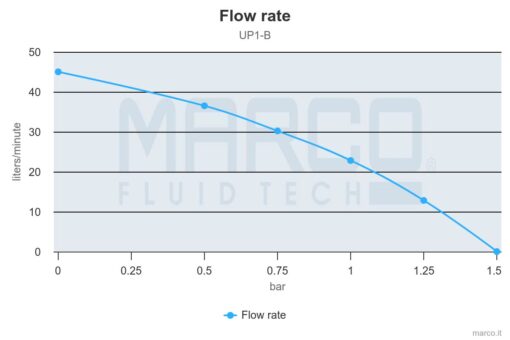 Marco UP1-B Ballast pump with rubber impeller 11 gpm - 45 l/min (24 Volt) 3