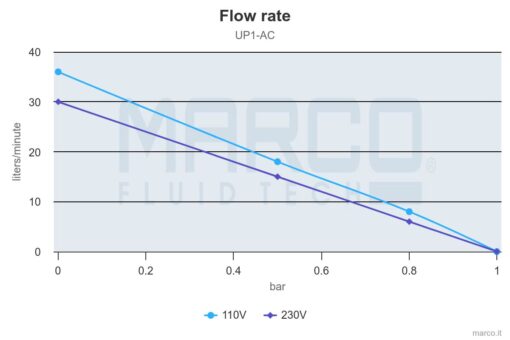 Marco UP1/AC 220V 50 Hz Pump rubber impeller 7.9 gpm - 30 l/min 4