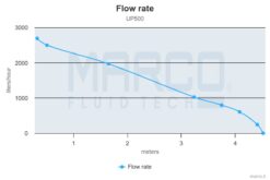 Marco UP500 Submersible pump 500 gph - 32 l/min (12 Volt) 8