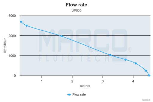 Marco UP500 Submersible pump 500 gph - 32 l/min (12 Volt) 4
