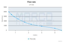 Marco UP1000 Submersible pump 1000 gph - 63 l/min (12 Volt) 6