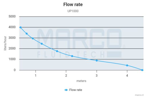 Marco UP1000 Submersible pump 1000 gph - 63 l/min (12 Volt) 2