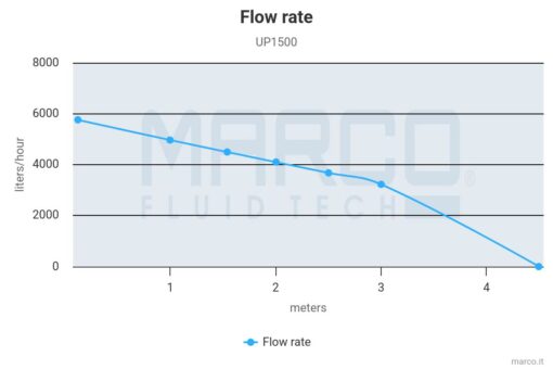 Marco UP1500 Submersible pump 1500 gph - 95 l/min (12 Volt) 2