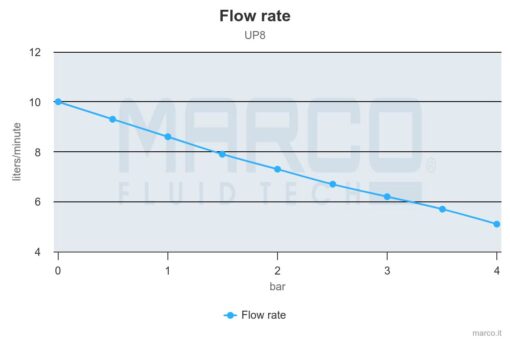 Marco UP8 Heavy duty pump with bronze gears 2.6 gpm - 10 l/min (24 Volt) 6