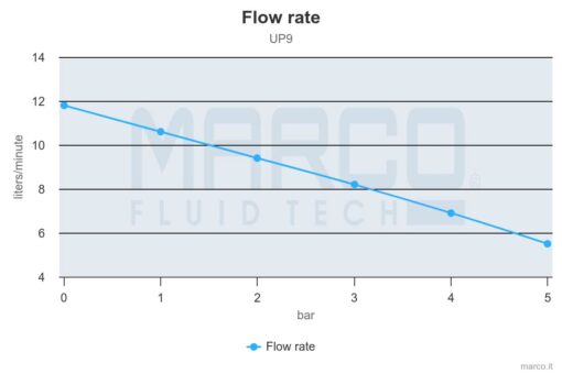 Marco UP9 Heavy duty pump 3.2 gpm - 12 l/min (12 Volt) 5