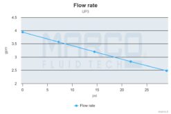 PWM-Ready Marco UP3 Bronze gear pump 4 gpm - 15 l/min (12 Volt) 4