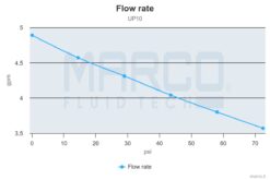 PWM-Ready Marco UP10 Heavy duty pump 4.8 gpm - 18 l/min (24 Volt) 5