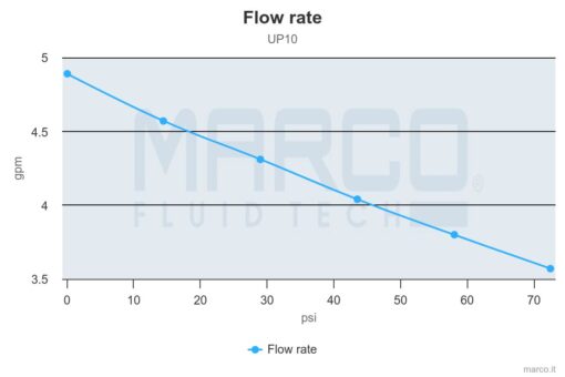 Marco UP10 Heavy duty pump 4.8 gpm - 18 l/min (12 Volt) 7