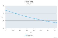 Marco UP6/AC 220V 50 Hz Gear pump PEEK 7.4 gpm - 28 l/min 10