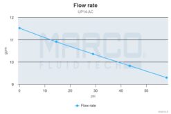 Marco UP14/AC 220V 50 Hz Gear pump PEEK 11.6 gpm - 44 l/min 9