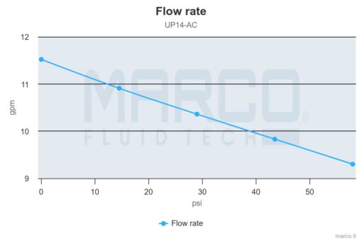 Marco UP14/AC 220V 50 Hz Gear pump PEEK 11.6 gpm - 44 l/min - Image 3