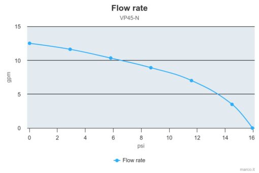 Marco VP45-N Vane pump 11 gpm - 45 l/min (24 Volt) 5