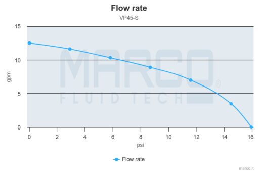 Marco VP45-S Vane pump 11 gpm - 45 l/min with integrated on/off switch (12 Volt) 4
