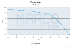 Marco VP45/AC 220 V 50 Hz Vane pump 9.25 gpm - 35 l/min 2