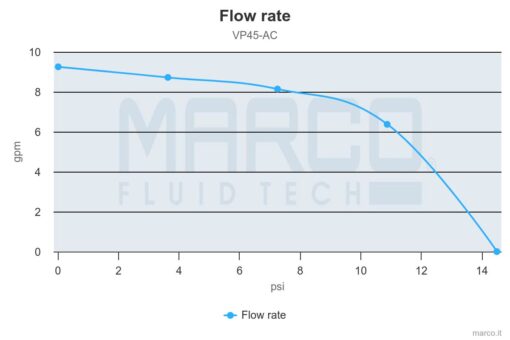 Marco VP45/AC 220 V 50 Hz Vane pump 9.25 gpm - 35 l/min 6