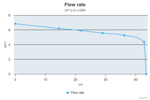 Marco UP12/E-LOBR 12/24V bronze gear pump with electronic pressure sensor 6.9 gpm - 26 l/min 5