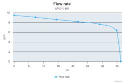 Marco UP12/E-BR 12/24V bronze gear pump with electronic pressure sensor 9.5 gpm - 36 l/min 9