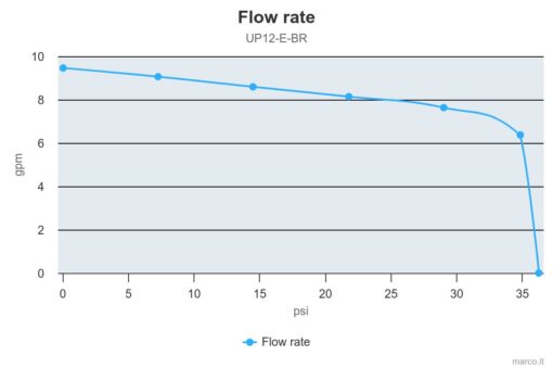 Marco UP12/E-BR 12/24V bronze gear pump with electronic pressure sensor 9.5 gpm - 36 l/min 5