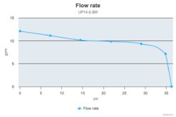 Marco UP14/E-BR 12/24V bronze gear pump with electronic pressure sensor 12.2 gpm - 46 l/min 9