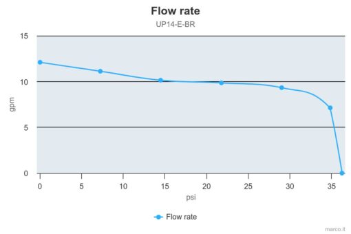 Marco UP14/E-BR 12/24V bronze gear pump with electronic pressure sensor 12.2 gpm - 46 l/min 5