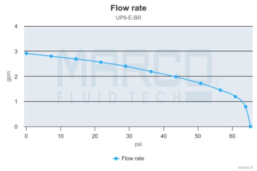 Marco UP9/E-BR 12/24V bronze gear pump with electronic pressure sensor 3.2 gpm - 12 l/min 5