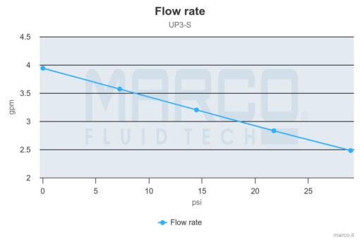 Marco UP3-S Gear pump 4 gpm - 15 l/min with integrated on/off switch (12 Volt) 4