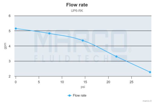 Marco UP6-RK Reversible pump kit 6.9 gpm - 26 l/min with panel (12-24 Volt) 5