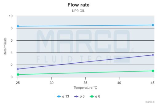 PWM-Ready Marco UP6/OIL Gear pump for lubricating oil (12 Volt) - Image 7