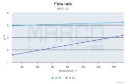 PWM-Ready Marco UP12/OIL Gear pump for lubricating oil (24 Volt) 5