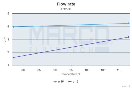 PWM-Ready Marco UP12/OIL Gear pump for lubricating oil (12 Volt) - Image 3