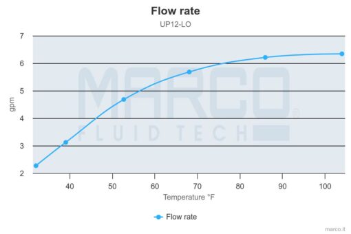 PWM-Ready Marco UP12-LO Bronze gear pump for light oils (12 Volt) - Image 3