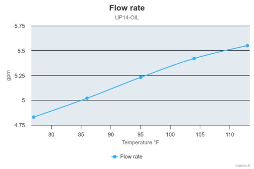 Marco UP14/OIL Gear pump for lubricating oil (12 Volt) 4