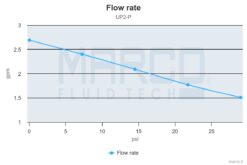 Marco UP2-P PEEK Gear pump 2.6 gpm - 10 l/min (12 Volt) 8