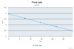 Marco UP3-P PEEK Gear pump 4 gpm - 15 l/min (12 Volt) 8