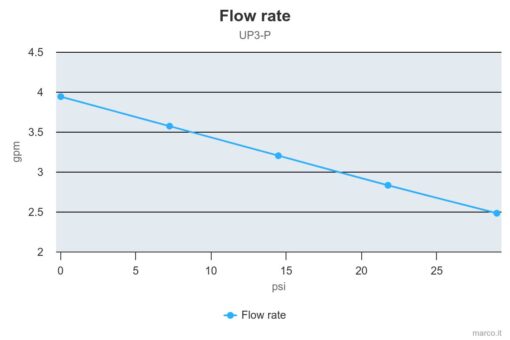 Marco UP3-P PEEK Gear pump 4 gpm - 15 l/min (24 Volt) 5