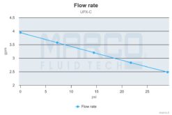 PWM-Ready Marco UPX-C 12V Chem pump 4 gpm - 15 l/min - s.s. AISI 316 (12 Volt) 1