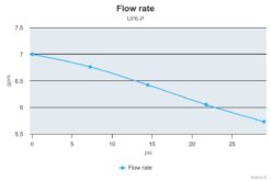 PWM-Ready Marco UP6-P PEEK Gear pump 6.9 gpm - 26 l/min (24 Volt) 5