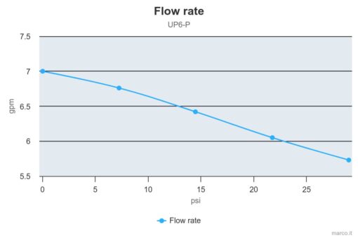 Marco UP6-P PEEK Gear pump 6.9 gpm - 26 l/min (24 Volt) 5