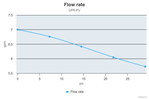 PWM-Ready Marco UP6-PV PEEK Gear pump with check valve 6.9 gpm - 26 l/min (24 Volt) - Image 4