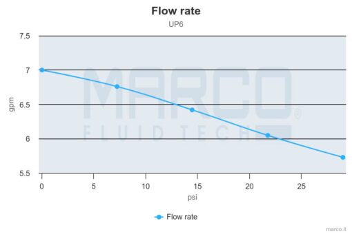 Marco UP6 Bronze gear pump 6.9 gpm - 26 l/min (24 Volt) 4