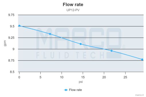 Marco UP12-PV PEEK Gear pump with check valve 9.5 gpm - 36 l/min (12 Volt) 5
